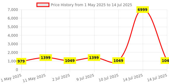 myntra.com DIVASTRI Checked Printed Zari Border Saree divastri Price History Graph from 1 May 2025 to 14 Jul 2025
