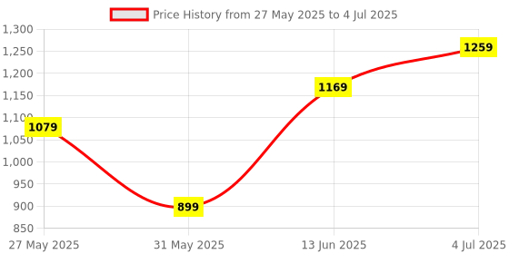 myntra.com Divastri Checked Printed Zari Kanjeevaram Saree With Unstitched Blosue Piece divastri Price History Graph from 27 May 2025 to 4 Jul 2025