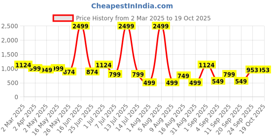 myntra.com DIVASTRI Checked Pure Silk Banarasi Saree divastri Price History Graph from 2 Mar 2025 to 19 Oct 2025