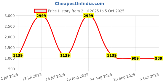 myntra.com DIVASTRI Checked Saree With Zari Lace Border And Matching Blouse divastri Price History Graph from 2 Jul 2025 to 4 Oct 2025