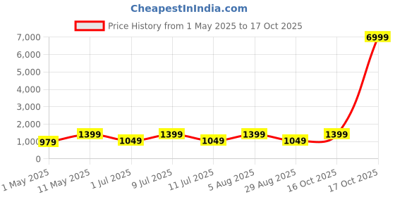 myntra.com DIVASTRI Checked Woven Design Border Zari Banarasi Saree divastri Price History Graph from 1 May 2025 to 17 Oct 2025