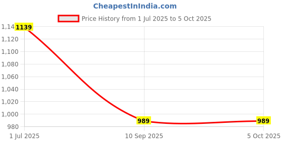 myntra.com DIVASTRI Checked Woven Design Saree divastri Price History Graph from 1 Jul 2025 to 5 Oct 2025