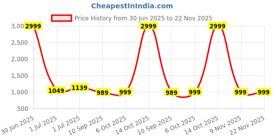 myntra.com DIVASTRI Checked Woven Design Zari Kota Saree divastri Price History Graph from 30 Jun 2025 to 21 Nov 2025