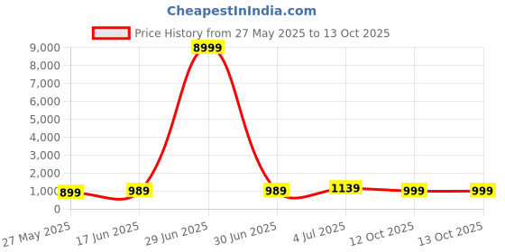 myntra.com DIVASTRI Checked Woven Design Zari Saree divastri Price History Graph from 27 May 2025 to 12 Oct 2025