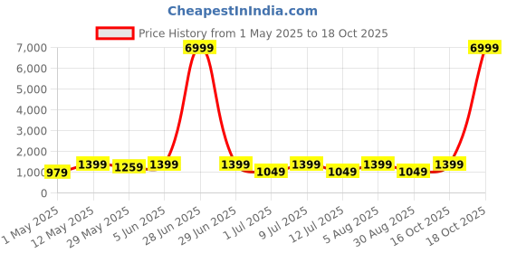 myntra.com DIVASTRI Checked Zari Banarasi Saree divastri Price History Graph from 1 May 2025 to 18 Oct 2025
