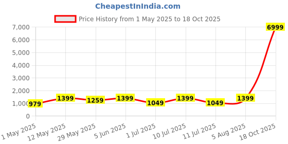 myntra.com DIVASTRI Checked Zari Banarasi Saree divastri Price History Graph from 1 May 2025 to 18 Oct 2025