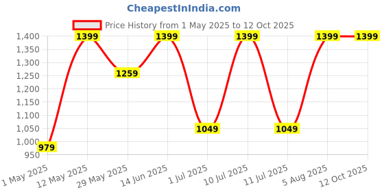 myntra.com DIVASTRI Checked Zari Banarasi Saree divastri Price History Graph from 1 May 2025 to 12 Oct 2025