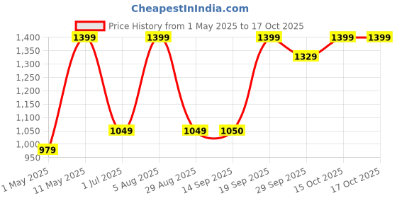 myntra.com DIVASTRI Checked Zari Banarasi Saree divastri Price History Graph from 1 May 2025 to 16 Oct 2025