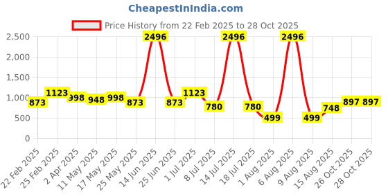 myntra.com DIVASTRI Checked Zari Dharmavaram Saree divastri Price History Graph from 22 Feb 2025 to 27 Oct 2025
