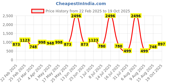 myntra.com DIVASTRI Checked Zari Dharmavaram Saree divastri Price History Graph from 22 Feb 2025 to 19 Oct 2025