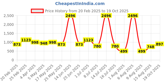 myntra.com DIVASTRI Checked Zari Dharmavaram Saree divastri Price History Graph from 20 Feb 2025 to 19 Oct 2025