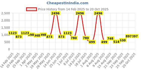 myntra.com DIVASTRI Checked Zari Dharmavaram Saree divastri Price History Graph from 14 Feb 2025 to 19 Oct 2025