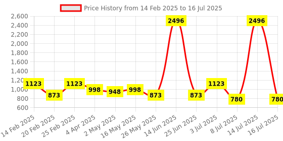 myntra.com DIVASTRI Checked Zari Dharmavaram Saree divastri Price History Graph from 14 Feb 2025 to 16 Jul 2025