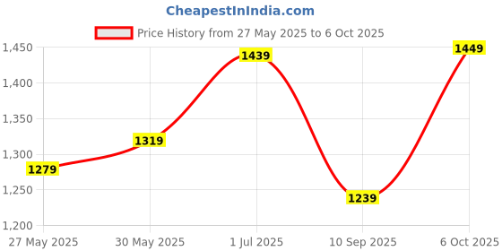 myntra.com DIVASTRI Checked Zari Organza Designer Saree divastri Price History Graph from 27 May 2025 to 6 Oct 2025