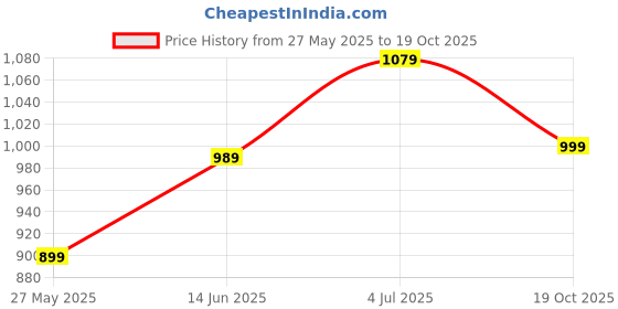 myntra.com DIVASTRI Checked Zari Saree divastri Price History Graph from 27 May 2025 to 19 Oct 2025