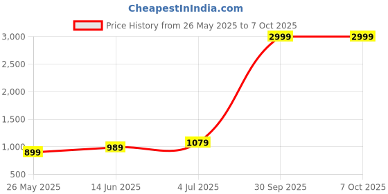myntra.com DIVASTRI Checked Zari Saree divastri Price History Graph from 26 May 2025 to 7 Oct 2025