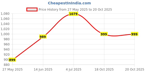 myntra.com DIVASTRI Checked Zari Saree divastri Price History Graph from 27 May 2025 to 19 Oct 2025