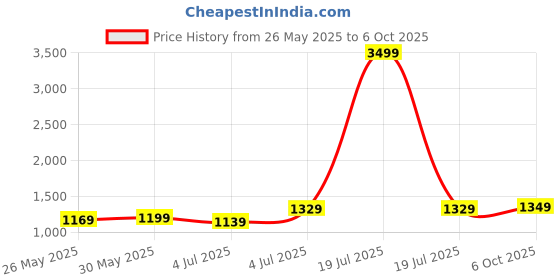 myntra.com DIVASTRI Checked Zari Saree divastri Price History Graph from 26 May 2025 to 6 Oct 2025