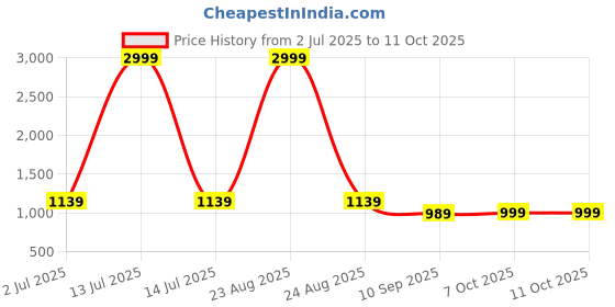 myntra.com DIVASTRI Checked Zari Saree divastri Price History Graph from 2 Jul 2025 to 11 Oct 2025
