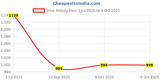 myntra.com DIVASTRI Checked Zari Saree divastri Price History Graph from 1 Jul 2025 to 7 Oct 2025