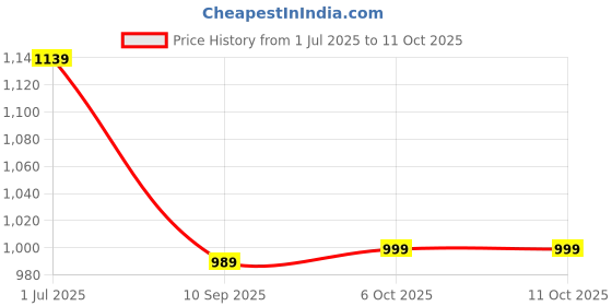 myntra.com DIVASTRI Checked Zari Saree divastri Price History Graph from 1 Jul 2025 to 11 Oct 2025