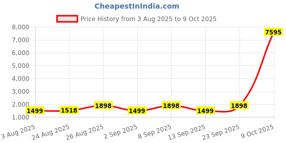 myntra.com DIVASTRI Chevron Printed Beads & Stones Organza Unstitched Dress Material divastri Price History Graph from 3 Aug 2025 to 9 Oct 2025