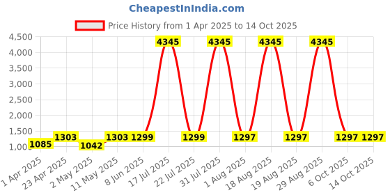 myntra.com DIVASTRI Cia Floral Printed V-Neck Pleated Anarkali Kurta With Palazzos & Dupatta divastri Price History Graph from 1 Apr 2025 to 13 Oct 2025