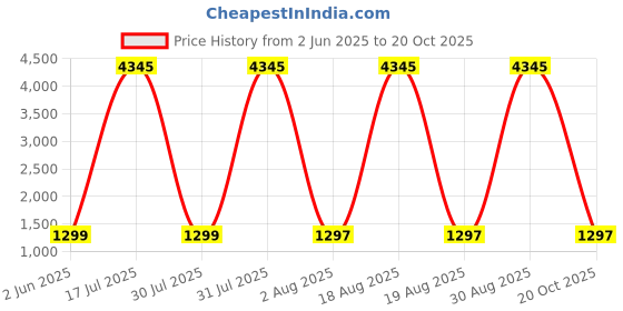 myntra.com DIVASTRI Cia Floral Printed V-Neck Pleated Anarkali Kurta With Palazzos & Dupatta divastri Price History Graph from 2 Jun 2025 to 20 Oct 2025