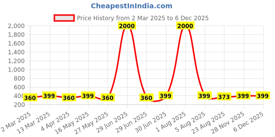 myntra.com DIVASTRI Circular Gold plated Hoop Earrings divastri Price History Graph from 2 Mar 2025 to 5 Dec 2025