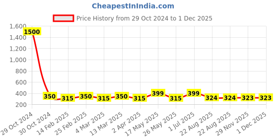 myntra.com DIVASTRI Circular Hoop Earrings divastri Price History Graph from 29 Oct 2024 to 29 Nov 2025
