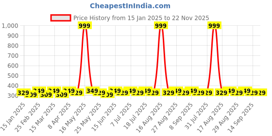 myntra.com DIVASTRI Circular Hoop Earrings divastri Price History Graph from 15 Jan 2025 to 22 Nov 2025