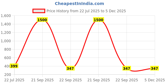 myntra.com DIVASTRI Circular Jhumkas Earrings divastri Price History Graph from 22 Jul 2025 to 5 Dec 2025