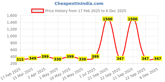 myntra.com DIVASTRI Circular Jhumkas Earrings divastri Price History Graph from 17 Feb 2025 to 6 Dec 2025