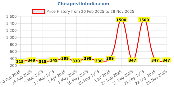 myntra.com DIVASTRI Circular Jhumkas Earrings divastri Price History Graph from 20 Feb 2025 to 28 Nov 2025