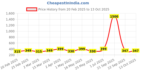 myntra.com DIVASTRI Circular Jhumkas Earrings divastri Price History Graph from 20 Feb 2025 to 13 Oct 2025