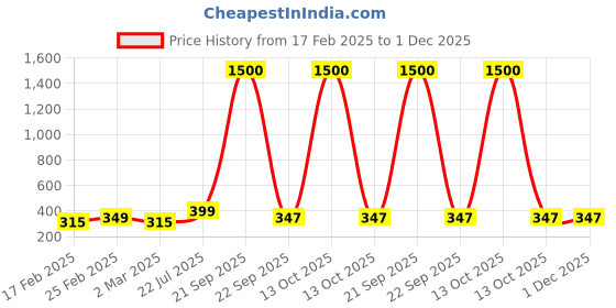 myntra.com DIVASTRI Circular Jhumkas Earrings divastri Price History Graph from 17 Feb 2025 to 1 Dec 2025