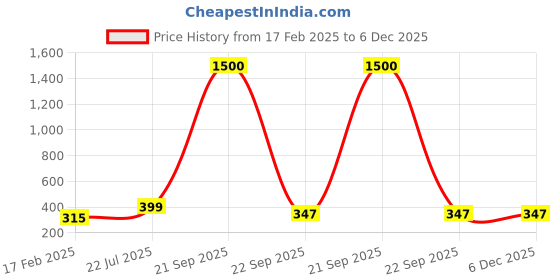 myntra.com DIVASTRI Circular Jhumkas Earrings divastri Price History Graph from 17 Feb 2025 to 6 Dec 2025