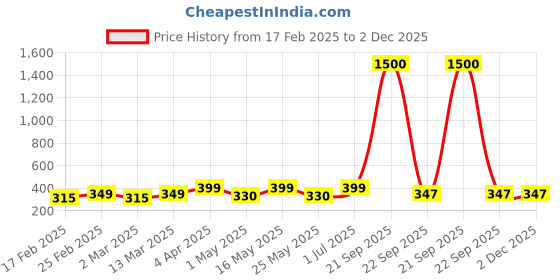 myntra.com DIVASTRI Circular Jhumkas Earrings divastri Price History Graph from 17 Feb 2025 to 2 Dec 2025
