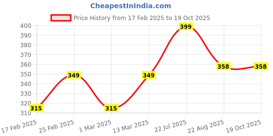 myntra.com DIVASTRI Circular Jhumkas Earrings divastri Price History Graph from 17 Feb 2025 to 19 Oct 2025