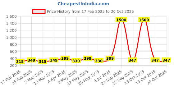 myntra.com DIVASTRI Circular Jhumkas Earrings divastri Price History Graph from 17 Feb 2025 to 17 Oct 2025