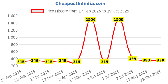 myntra.com DIVASTRI Circular Jhumkas Earrings divastri Price History Graph from 17 Feb 2025 to 18 Oct 2025