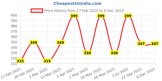 myntra.com DIVASTRI Circular Jhumkas Earrings divastri Price History Graph from 17 Feb 2025 to 6 Dec 2025