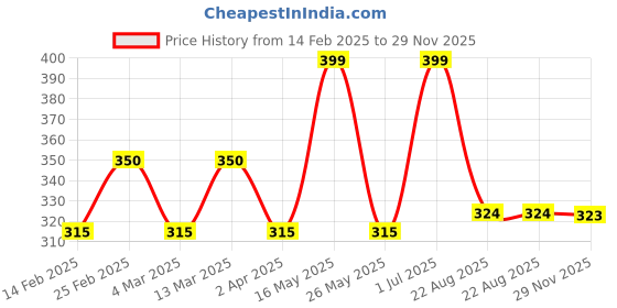 myntra.com DIVASTRI Circular Studs Earrings divastri Price History Graph from 14 Feb 2025 to 29 Nov 2025