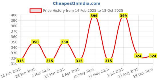 myntra.com DIVASTRI Circular Studs Earrings divastri Price History Graph from 14 Feb 2025 to 17 Oct 2025