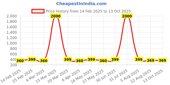 myntra.com DIVASTRI Circular Studs Earrings divastri Price History Graph from 14 Feb 2025 to 12 Oct 2025