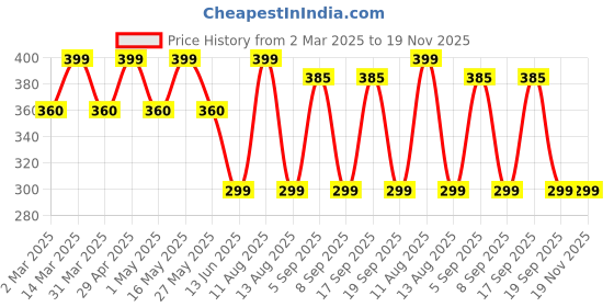 myntra.com DIVASTRI Clover Stainless Steel Gold-Plated Floral Anti-Tarnish Pendants With Chains divastri Price History Graph from 2 Mar 2025 to 19 Nov 2025