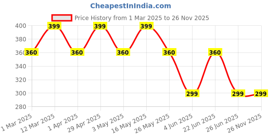 myntra.com DIVASTRI Clover Stainless Steel Gold-Plated Floral Anti-Tarnish Pendants With Chains divastri Price History Graph from 1 Mar 2025 to 25 Nov 2025