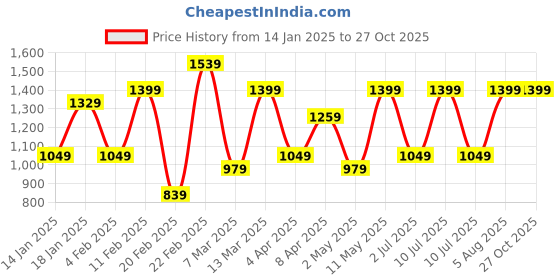 myntra.com DIVASTRI Colourblocked Pure Chiffon Ready to Wear Saree divastri Price History Graph from 14 Jan 2025 to 26 Oct 2025