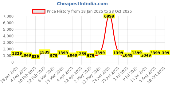 myntra.com DIVASTRI Colourblocked Pure Crepe Ready to Wear Saree divastri Price History Graph from 18 Jan 2025 to 28 Oct 2025