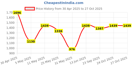 myntra.com DIVASTRI Colourblocked Pure Crepe Saree divastri Price History Graph from 30 Apr 2025 to 27 Oct 2025